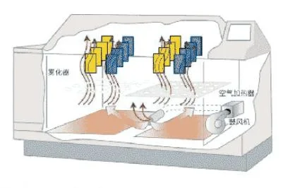 Câmara padrão da corrosão do pulverizador de sal do equipamento de laboratório ASTM da câmara do teste de pulverizador de sal